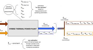 Solar electricity estimation: an innovative and accurate on-line and real- time method - Advances in Engineering