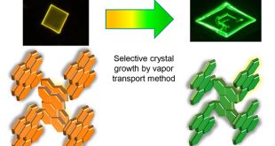 Selective growth of green fluorescent metastable phase of perylene crystals by a physical vapor transport method under atmospheric pressure - Advances in Engineering