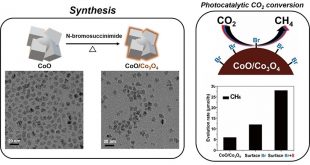Surface activation of cobalt oxide nanoparticles for photocatalytic carbon dioxide reduction to methane - Advances in Engineering