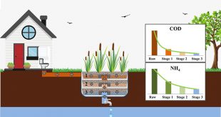 A new constructed wetlands design for enhanced wastewater treatment - Advances in Engineering