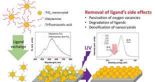 Luminescence property enhancement of TiO2 NCs through oxygen vacancy control by fluorination and UV treatment - Advances in Engineering