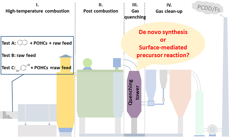 A field study of polychlorinated dibenzo-p-dioxins and dibenzofurans formation mechanism in a hazardous waste incinerator: Emission reduction strategies - Advances in Engineering