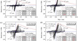 Bond strength of deformed bar embedded in steel-polypropylene hybrid fiber reinforced concrete - Advances in Engineering