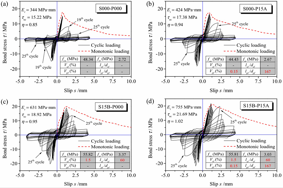 Bond strength of deformed bar embedded in steel-polypropylene hybrid fiber reinforced concrete - Advances in Engineering