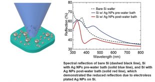 A low-cost and scalable approach to engineering absorption properties of silicon utilizing localized surface plasmon resonance of electroless plated silver nanoparticles - Advances in Engineering