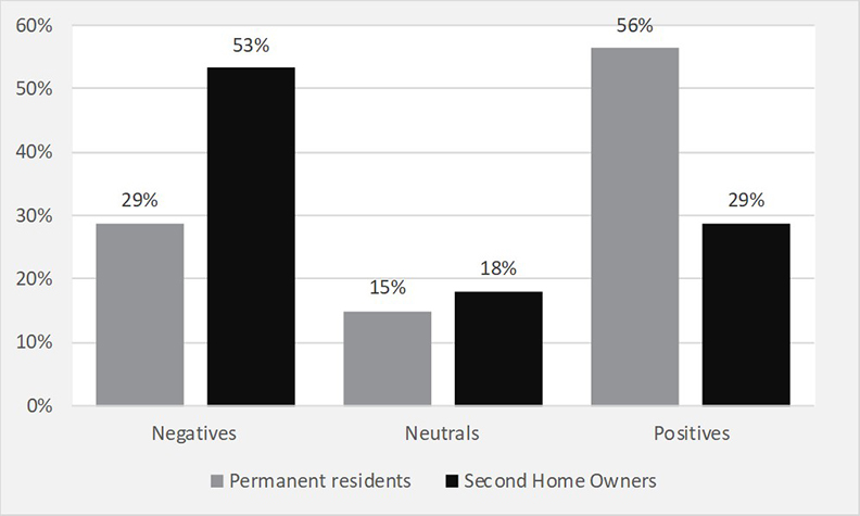 Who really wants wind farms? Attitudes towards local offshore coastal wind farms among local residents and summerhouse owners in Denmark - Advances in Engineering