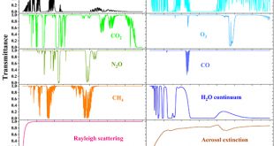 Key Atmospheric Profiles to Horizontal Atmospheric Transmittances and Radiances - Advances in Engineering