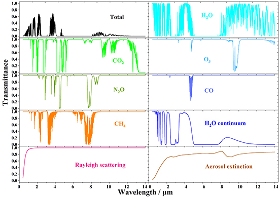 Key Atmospheric Profiles to Horizontal Atmospheric Transmittances and Radiances - Advances in Engineering