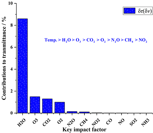 Key Atmospheric Profiles to Horizontal Atmospheric Transmittances and Radiances - Advances in Engineering