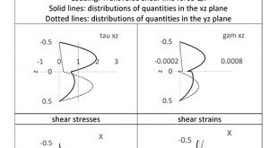 Exact model for the response of moderately thick laminates to transverse forces - Advances in Engineering