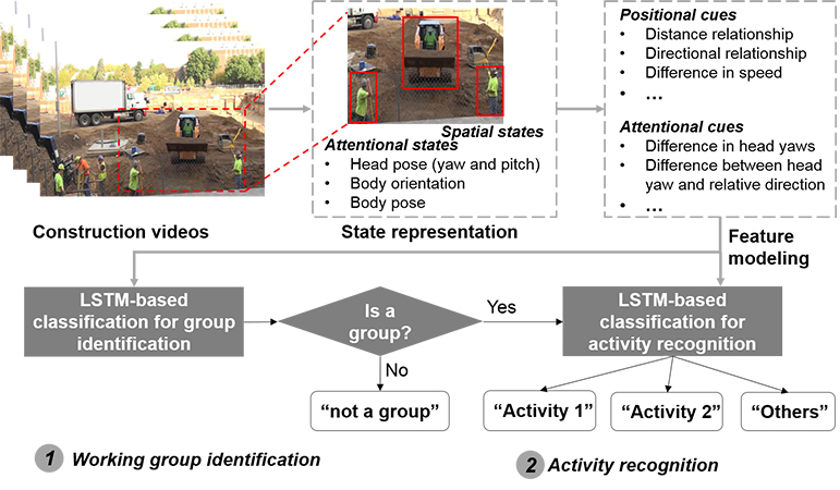 Two-step long short-term memory method for identifying construction activities through positional and attentional cues - Advances in Engineering Two-step long short-term memory method for identifying construction activities through positional and attentional cues - Advances in Engineering