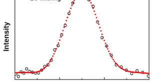 Combined interpolation, scale change, and noise reduction in spectral analysis - Advances in Engineering