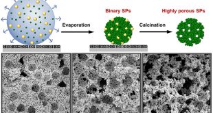 Tuning the Porosity of Supraparticles - Advances in Engineering