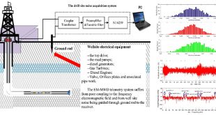 Drilling site noise evaluation technology promote the performance of EM-MWD system - Advances in Engineering