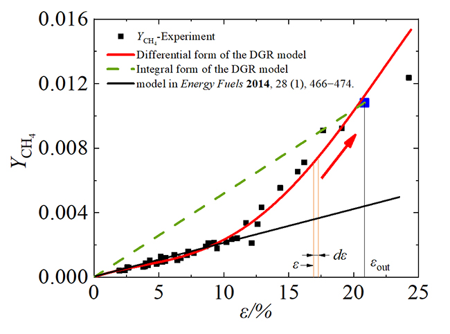 Differential Global Reaction Model with Variable Stoichiometric Coefficients for Thermal Cracking of n-Decane at Supercritical Pressures - Advances in Engineering Differential Global Reaction Model with Variable Stoichiometric Coefficients for Thermal Cracking of n-Decane at Supercritical Pressures - Advances in Engineering