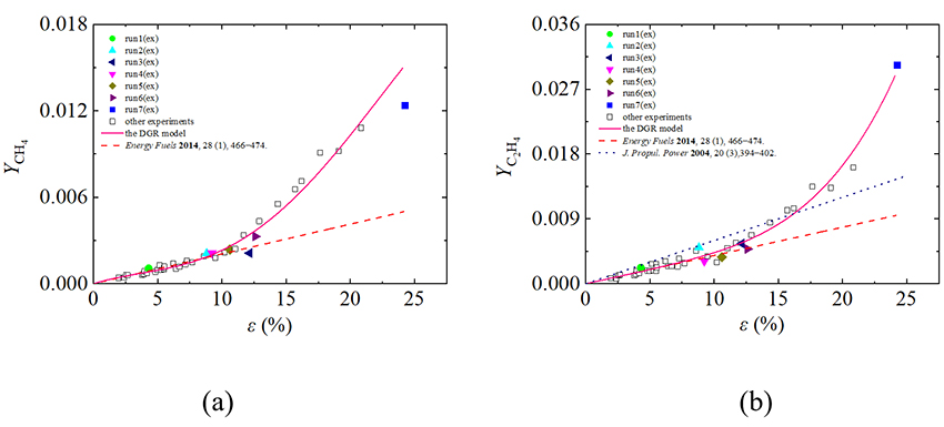 Differential Global Reaction Model with Variable Stoichiometric Coefficients for Thermal Cracking of n-Decane at Supercritical Pressures - Advances in Engineering Differential Global Reaction Model with Variable Stoichiometric Coefficients for Thermal Cracking of n-Decane at Supercritical Pressures - Advances in Engineering