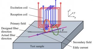 Detection of fiber waviness in CFRP using eddy current method - Advances in Engineering