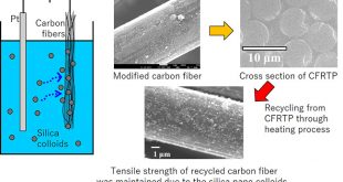 Enhancement of bending strength, thermal stability and recyclability of carbon-fiber reinforced thermoplastics by using silica colloids - Advances in Engineering