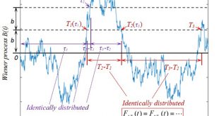 Analytical explicit solution for the probability density function of a stochastic process-derived random variable - time interval of multiple crossings of the Wiener process and a fixed threshold - Advances in Engineering