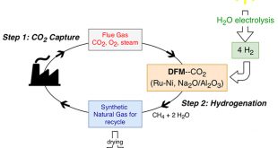 Reactive CO2 Capture: Moving towards carbon neutral power generation - Advances in Engineering