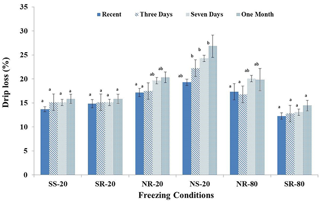 Effect of different freezing and storage condition on the physical properties of protein coagulum (Firm Tofu) - Advances in Engineering