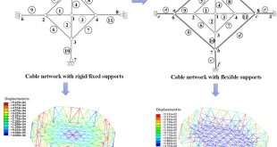Form finding and optimization design method for cable networks with flexible frames - Advances in Engineering