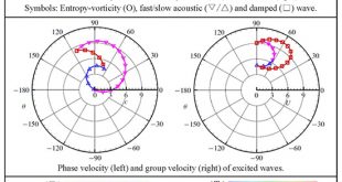 Linear interaction of two-dimensional free-stream disturbances with an oblique shock wave - Advances in Engineering