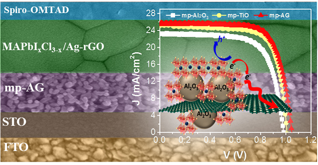 Highly Long-Term Stable and Efficient Perovskite Solar Cells with SrTiO3/Al2O3-Graphene and Perovskite/Ag-Graphene Composites - Advances in Engineering