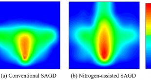 Experimental investigation of nitrogen-assisted SAGD in heavy-oil reservoirs - Advances in Engineering