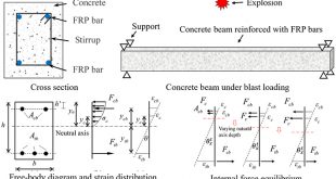 A novel analysis method for calculating the dynamic response of concrete beam reinforced with FRP bars under explosion - Advances in Engineering