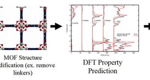 Functionalization of a Metal-Organic Framework Semiconductor for Tuned Band Structure and Catalytic Activity - Advances in Engineering