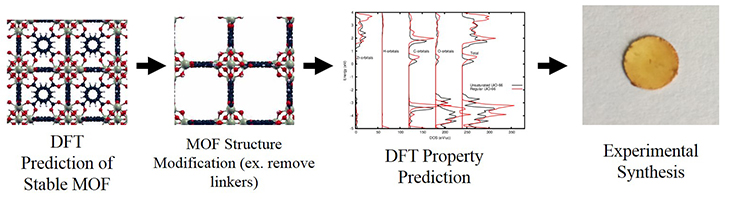 Functionalization of a Metal-Organic Framework Semiconductor for Tuned Band Structure and Catalytic Activity - Advances in Engineering Functionalization of a Metal-Organic Framework Semiconductor for Tuned Band Structure and Catalytic Activity - Advances in Engineering