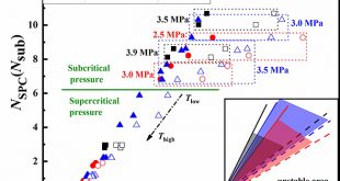 Experimental study on flow instability onset coupling with heat transfer of supercritical fluid in mini-tubes - Advances in Engineering