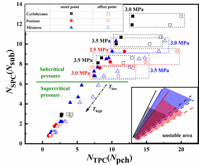 Experimental study on flow instability onset coupling with heat transfer of supercritical fluid in mini-tubes - Advances in Engineering