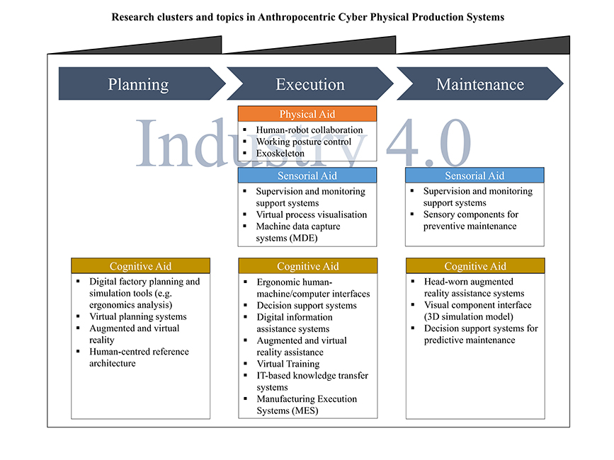 Human-centered perspective of production before and within Industry 4.0 - Advances in Engineering