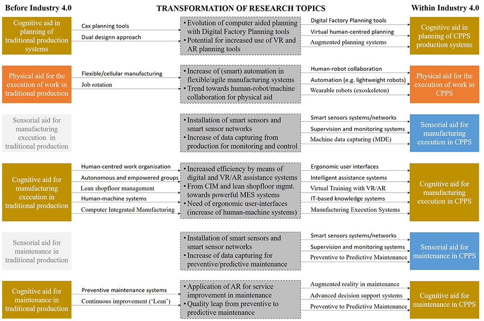 Human-centered perspective of production before and within Industry 4.0 - Advances in Engineering