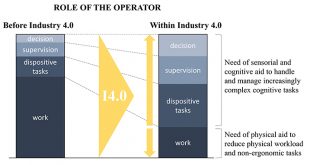 Human-centered perspective of production before and within Industry 4.0 - Advances in Engineering