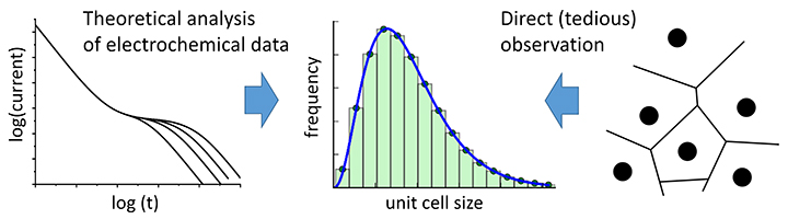 Nanostructured Electrodes as Random Arrays of Active Sites: Modeling and Theoretical Characterization - Advances in Engineering
