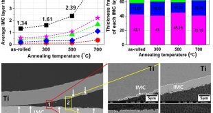 Effect of interfacial intermetallic compounds evolution on the mechanical response and fracture of layered Ti/Cu/Ti clad materials - Advances in Engineering