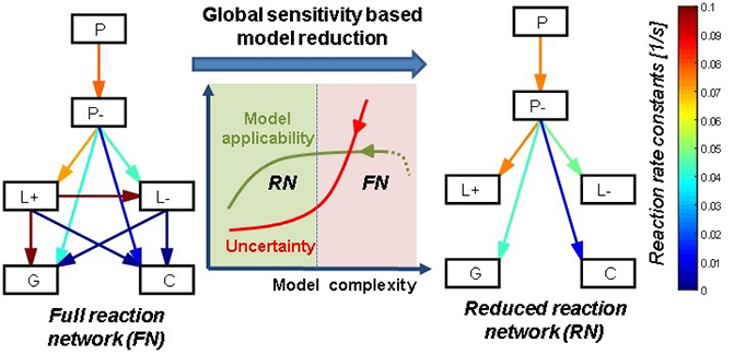 Global sensitivity based uncertainty reduction of lumped models - Advances in Engineering