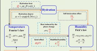 Experimental and theoretical analysis on coupled effect of hydration, temperature and humidity in early-age cement-based materials - Advances in Engineering