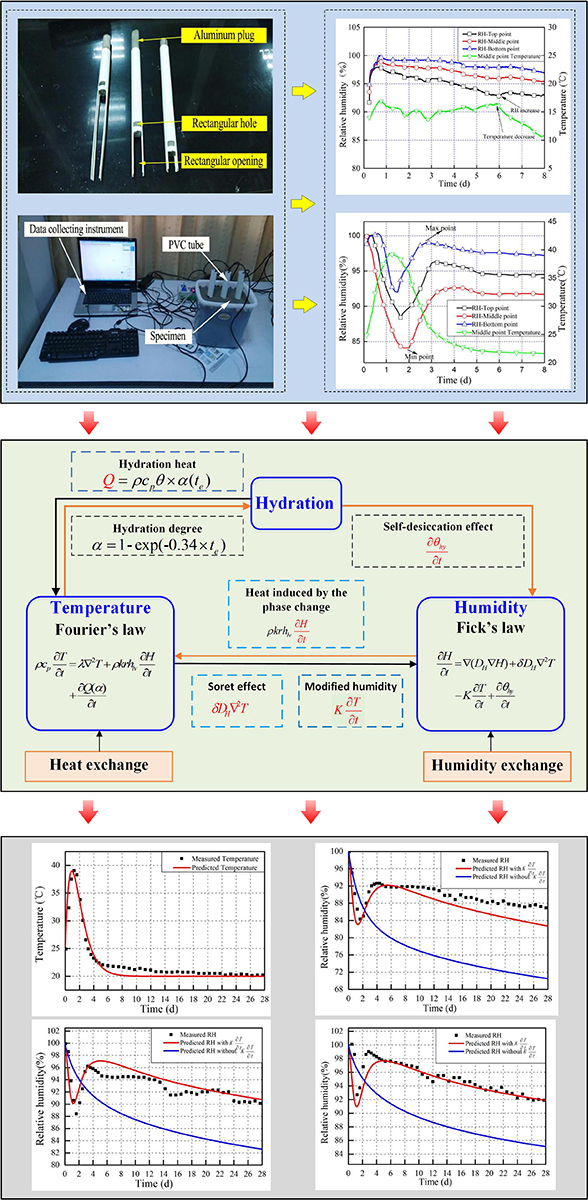 Experimental and theoretical analysis on coupled effect of hydration, temperature and humidity in early-age cement-based materials - Advances in Engineering coupled effect of hydration, temperature and humidity in early-age cement-based materials - Advances in Engineering