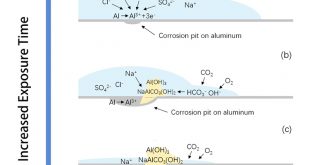 Atmospheric corrosion of metals: an important role of Na+ - Advances in Engineering