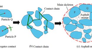 Meso-structural characteristics of asphalt mixture main skeleton - Advances in Engineering