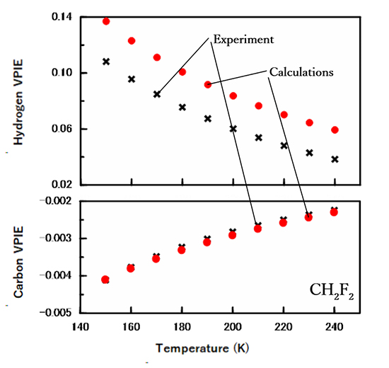 H/D and 12C/13C vapor pressure isotope effects in liquid methylene difluoride studied by density functional theory - Advances in Engineering H/D and 12C/13C vapor pressure isotope effects in liquid methylene difluoride studied by density functional theory - Advances in Engineering