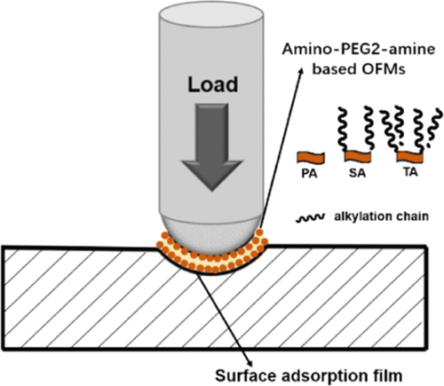 Alkylation and Tribological Properties of Amino-PEG2-amine-Based