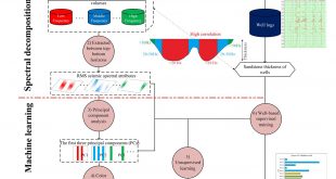 Machine learning-based seismic spectral attribute analysis to delineate a tight-sand reservoir in the Sulige gas field of central Ordos Basin, western China - Advances in Engineering