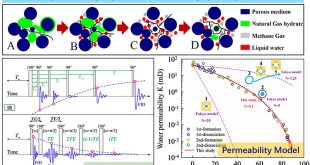 Quantitative determination of pore-structure change and permeability estimation under hydrate phase transition by NMR - Advances in Engineering