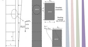 Theoretical model and probability-based method for assessing fundamental periods of framed SPSW buildings - Advances in Engineering