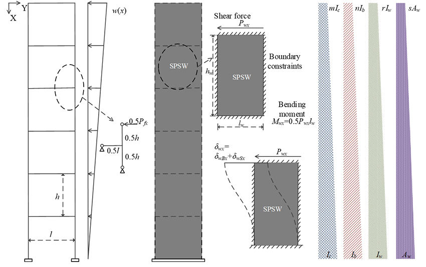 Theoretical model and probability-based method for assessing fundamental periods of framed SPSW buildings - Advances in Engineering